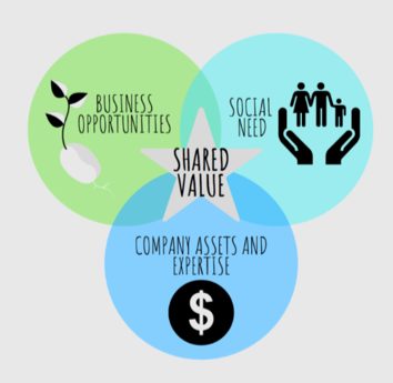 ¿Qué es "Valor Compartido"?
